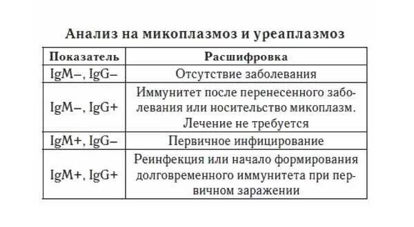 Микоплазмоз анализ. Инфицирование микоплазмами IGG. Уреаплазмоз и микоплазмоз. Уреаплазмоз расшифровка анализа.