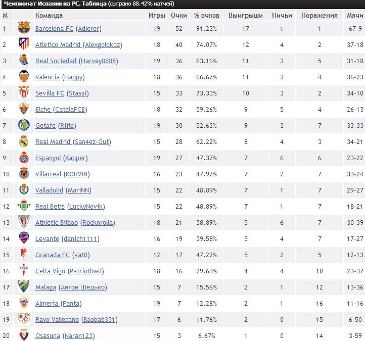 Турнирный таблица Испании 2002. Таблица ла Лиги 23/24. Чемпионат Испании ла лига 2023. Ла лига чемпионы за всю историю таблица. Сколько раз реал выиграл