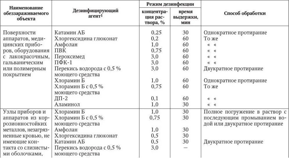 Дез режим. Таблица разведения растворов для дезинфекции. Таблица раствора ДЕЗ хлора. Таблица 4 режимы дезинфекции объектов растворами. Проведение дезинфекции ДЕЗ средство таблица.