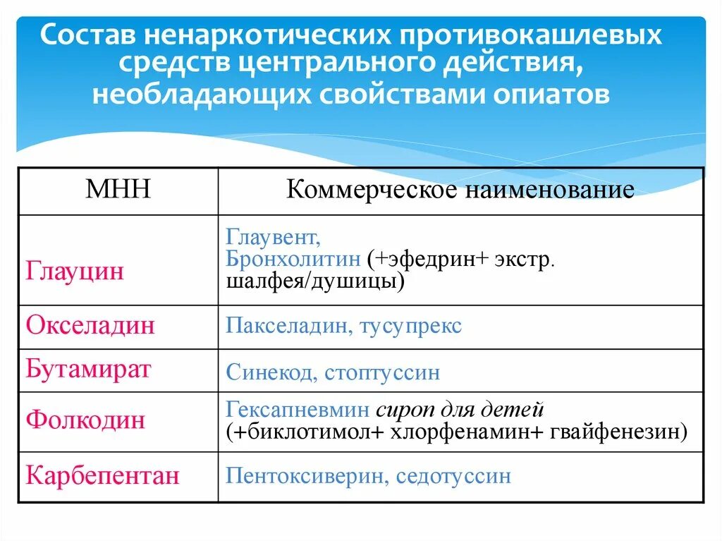 Международные непатентованные препараты. Ненаркотические противокашлевые препараты. Противокашлевые препараты ненаркотического действия. Ненаркотические противокашлевые средства центрального. Противокашлевые препараты центрального действия.