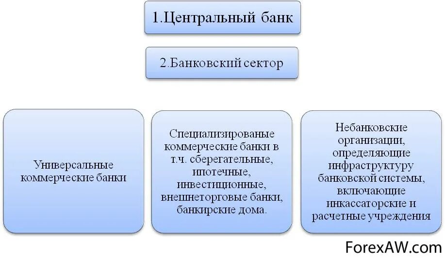 Типы центральных банков. Взаимоотношения ЦБ И коммерческих банков. Взаимодействие центрального банка и коммерческих банков. Взаимосвязь центрального банка и коммерческих банков. Центральный банк и коммерческие банки.