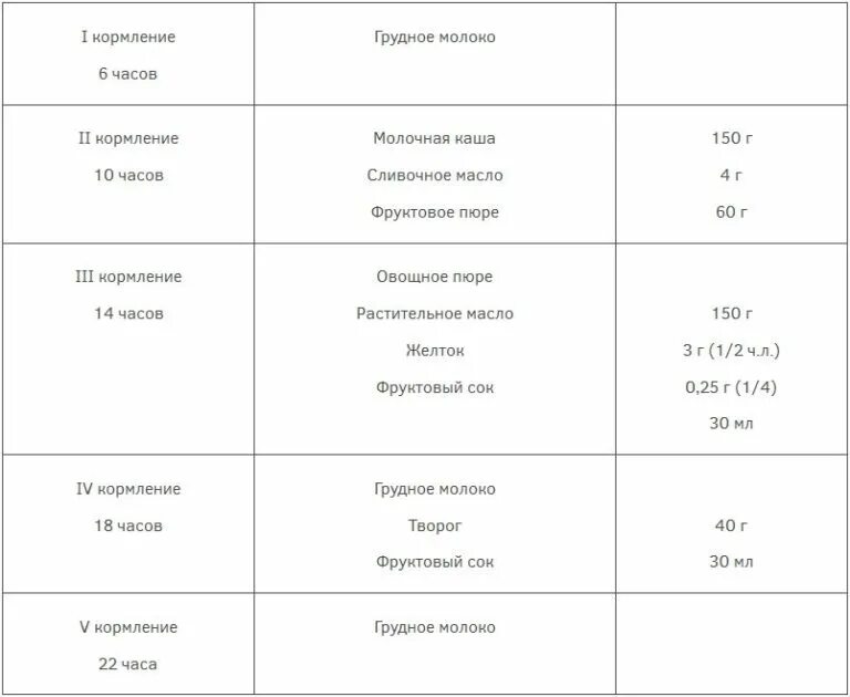 Рацион питания ребёнка в 6 месяцев. Меню 6 месячного ребенка на искусственном вскармливании на день. Меню питания ребенка в 6 месяцев. Примерное меню ребенка в 6 месяцев на грудном вскармливании.