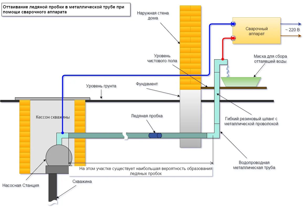 Схема утепления водопровода под землей в частном. Схема утепление трубы водопровода. Какие трубы для канализации под землей. Приспособления для разморозки водопроводных труб.