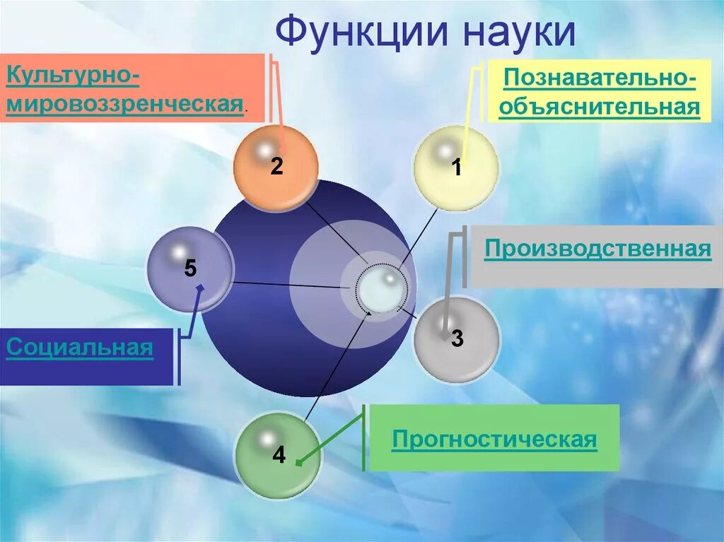 Функции науки. Функции науки в жизни общества. Основные функции Навки. Мировоззренческая и прогностическая функция науки.