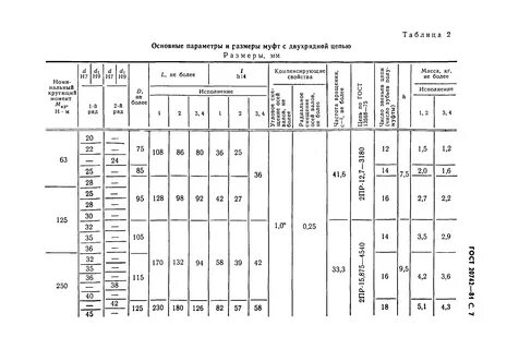 Госты виды типы