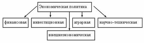 Экономические стратегии государства