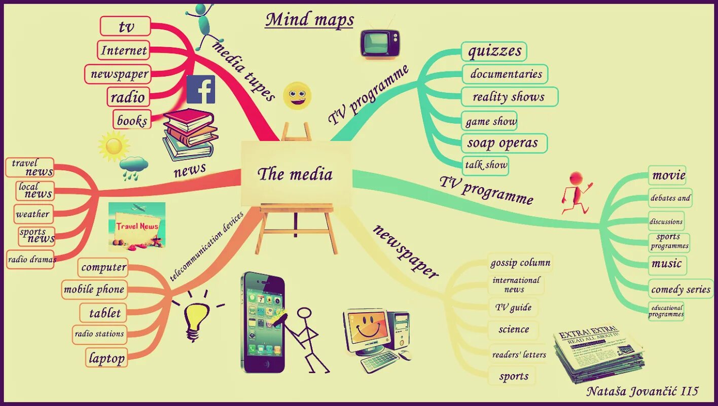 Mind предложения. Интеллект- карта (Mind Map). Ментальная карта английский язык. Интеллект карта по английскому языку. Карта ума.