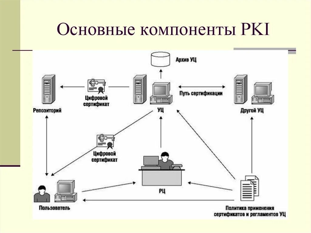 PKI (public Key infrastructure) – это инфраструктура открытых ключей. Компоненты инфраструктуры открытых ключей (public Key infrastructure, PKI). Схема инфраструктуры открытых ключей. PKI схема.