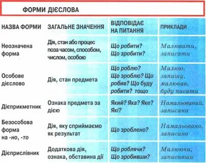 Якими частина мови