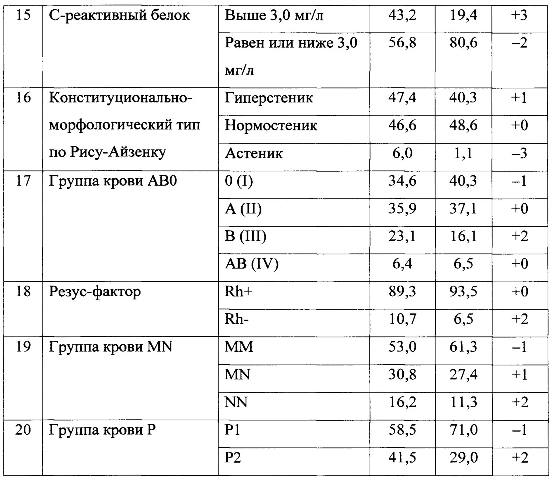 С-реактивный белок. С реактивный белок 0,6 мг/л. Норма с-реактивного белка мг/дл. С-реактивный белок 0.3. С реактивный белок 50 у мужчин