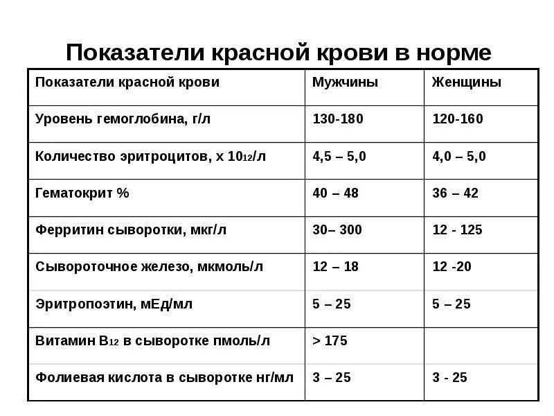 Витамины в плазме крови