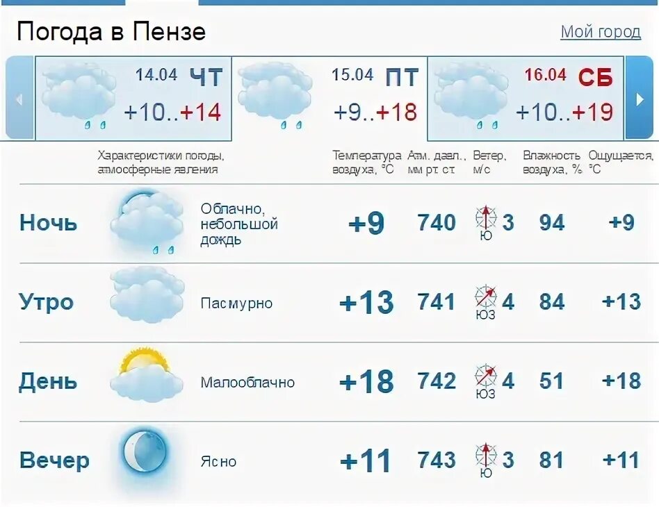 Погода на неделю пенз обл. Погода в Пензе. Погода в Пензе на сегодня. Погода в Пензе на неделю. Пенза погода Пенза.