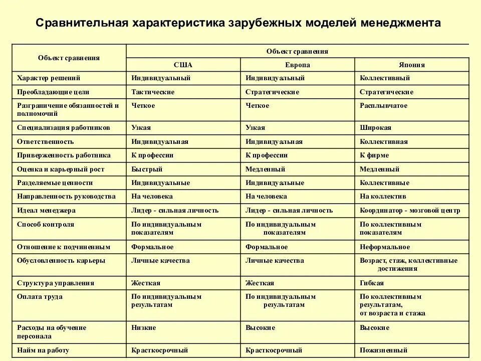 Сравнительная характеристика моделей менеджмента таблица. Сравнительная характеристика базовых моделей менеджмента. Сравнительная таблица моделей менеджмента японского и американского. Характеристика японской модели менеджмента.