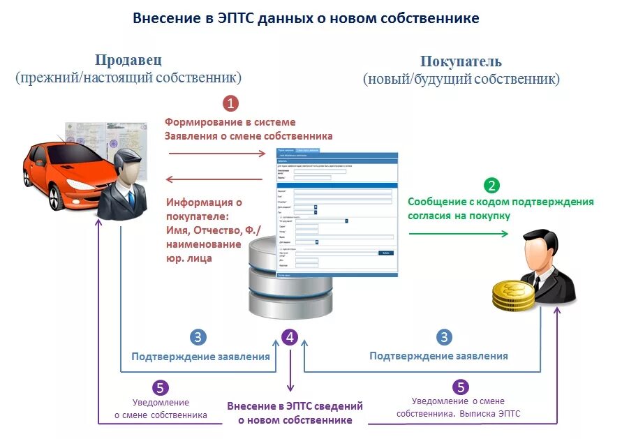 Госпошлина электронного птс. Смена собственника в электронном ПТС. Пример электронного ПТС на автомобиль. Электронная ПТС Рено.