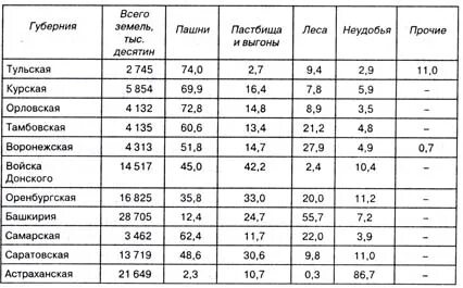 Площадь пашни на душу населения в мире
