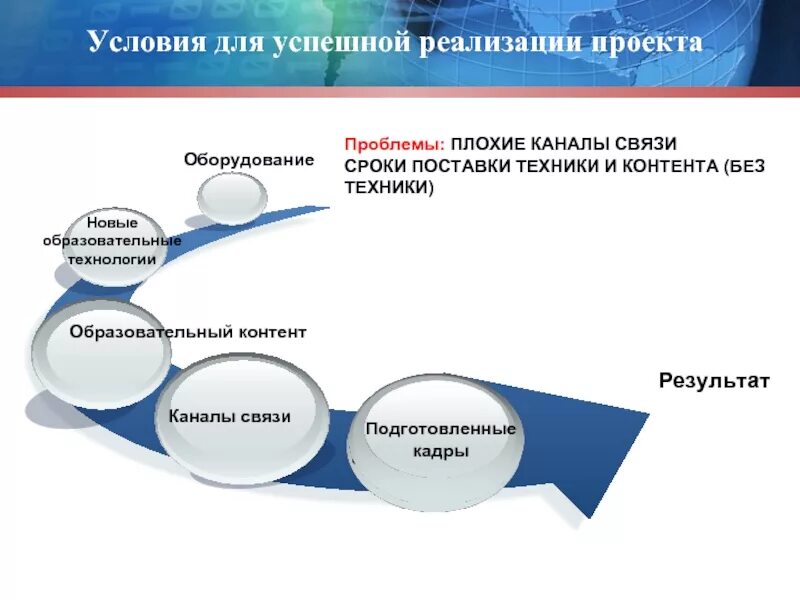 Результаты реализованного проекта. Предпосылки реализации проекта. условия успешной реализации проекта. слайд с результатами. слайд с результатами проекта.