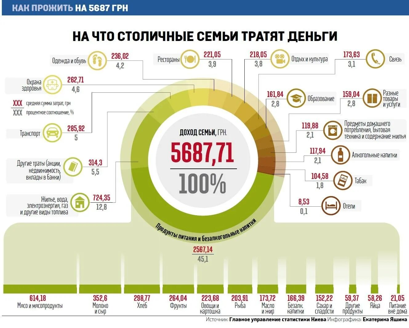 Сколько человек тратит на еду в месяц