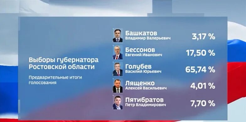 Год следующих выборов губернатора. Выборы губернатора ростовской области. выборы 2025 в ростовской области. результаты голосования. итоги ростовской области.