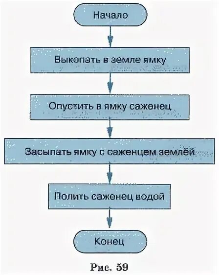 Алгоритм заливки. Схема линейного алгоритма пример. блок схемы для презентаций powerpoint. линейные алгоритмические в повер поинте. практическая работа 15 создать линейный алгоритм пошагово тетради.