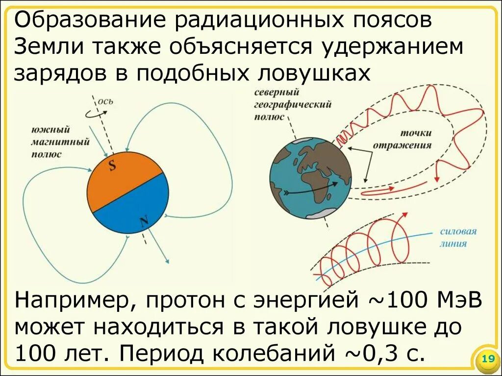 Пояс радиации магнитное поле земли. Радиационные пояса земли схема. Радиационные поля земли. Внешний и внутренний радиационный пояс земли.