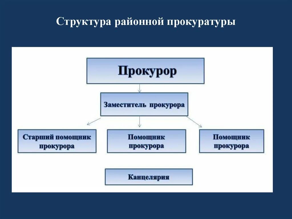 Организация районной прокуратуре. Структура районной прокуратуры. Схема организации деятельности районной/ городской прокуратуры. Структура районной прокуратуры города. Структура прокуратуры района города схема.