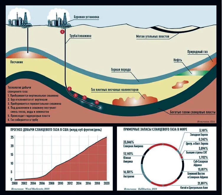 Запасы горючих сланцев. Схема добычи сланцевого газа. Схема добычи сланцевой нефти. Технология добычи природного газа схема. Технология добычи сланцевой нефти.