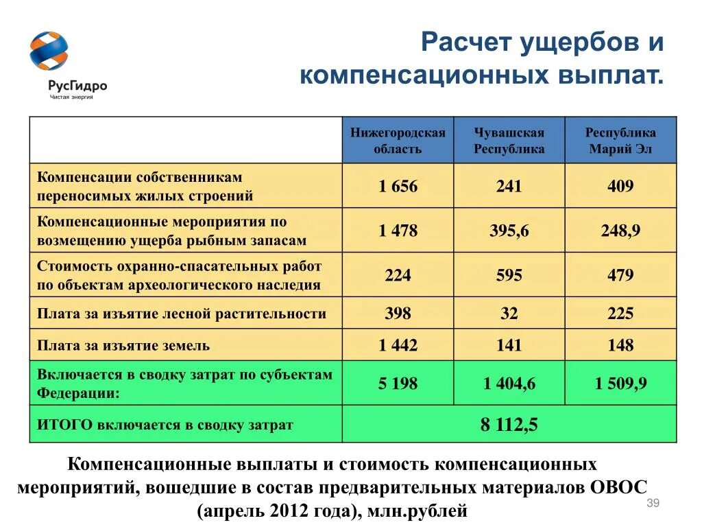 Расчет размера компенсации. Калькуляция ущерба. Расчет ущерба при затоплении квартиры. Компенсационные выплаты расчет. Как посчитать ущерб от затопления квартиры.