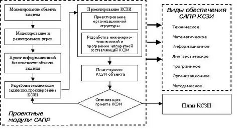 Проектирование автоматизированных систем обработки информации