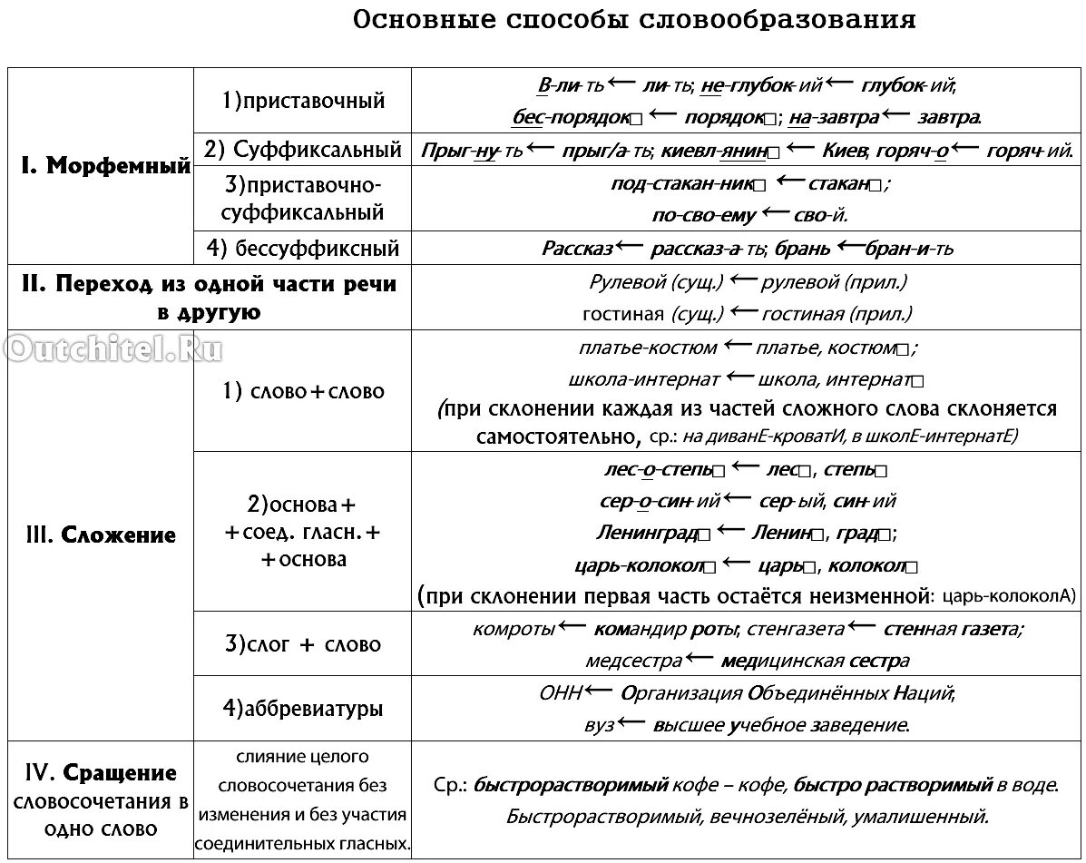 Основные способы словообразования. Способы словообразования таблица. Способы словообразования в русском языке. Словообразование в русском языке таблица. Слова примеры словообразования