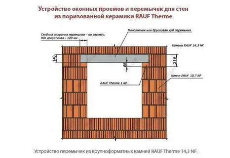 Перемычки оконных и дверных проемов