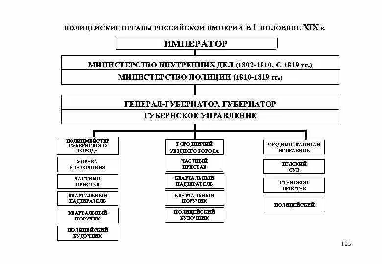 Министерство полиции Российской империи 19 в. Департамент внутренних дел МВД Российской империи. Полиция 19 века в России структура. Образование МВД Российской империи в первой половине 19 века. Созданные в начале 19 века органы