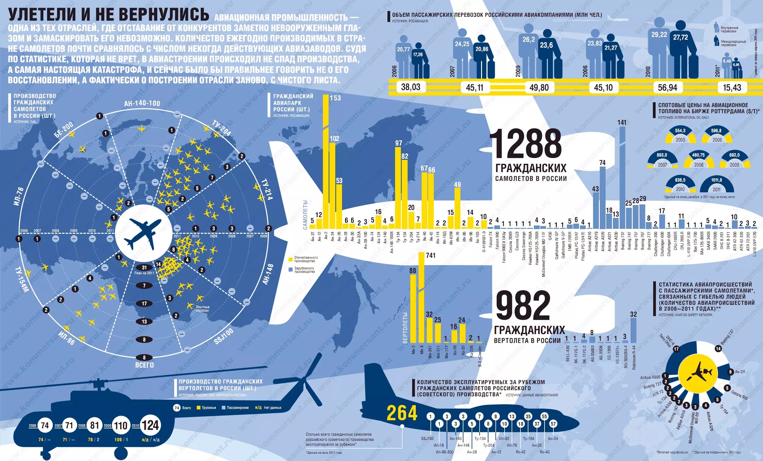 Инфографика Авиация. Колличество Самратов в России. Количество гражданских самолетов в России. Статистика падения самолетов в мире.