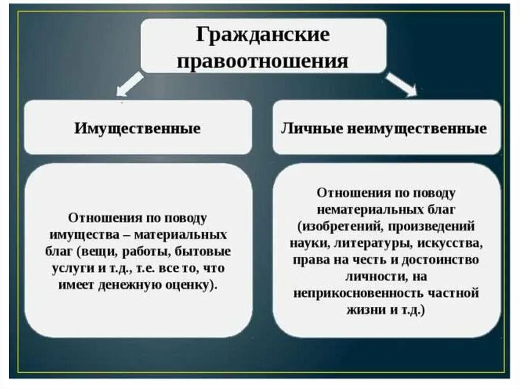 Выберите виды объектов правоотношений