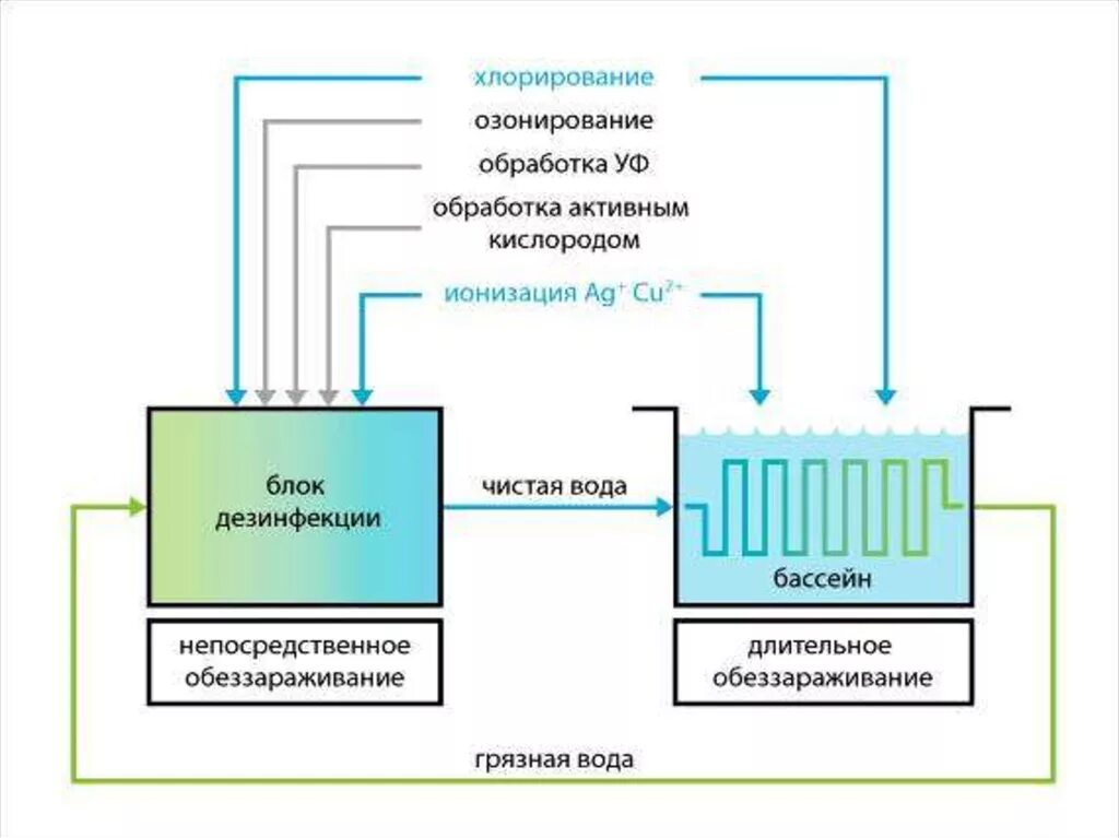 Схема хлорирования питьевой воды. Схема установки для очистки воды хлорированием. Схема обеззараживания воды хлором. Обеззараживание воды методом хлорирования. Процесс хлорирования