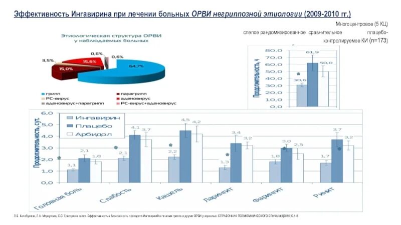 Сколько заболело орви. Статистика ОРВИ при осложнениях. Статистика осложнений ОРВИ У детей. Осложнения ОРВИ статистика. ОРВИ негриппозной этиологии.