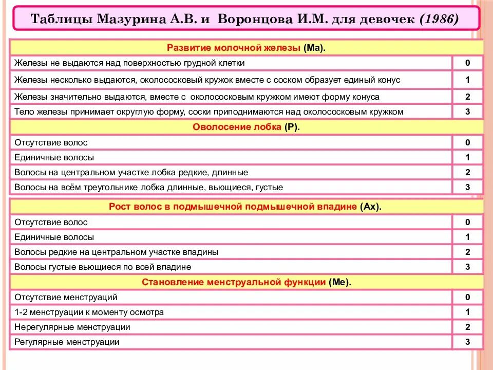 Вторичные половые признаки у мальчиков. Таблица полового созревания девочек. Оценка полового развития. Половое развитие девочек таблица. Оценка полового развития у девочек.