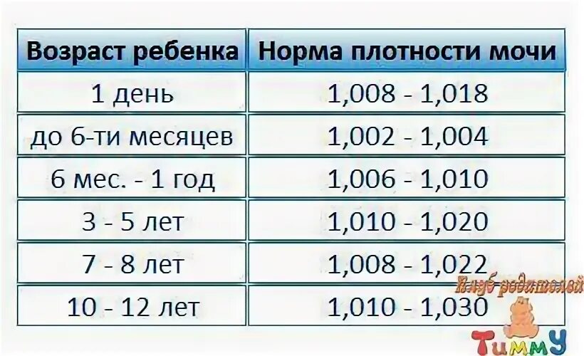 Норма удельного веса
