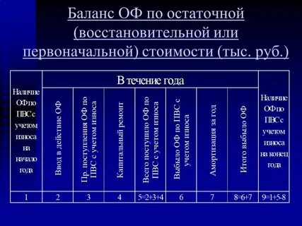 Баланс основных фондов по первоначальной стоимости