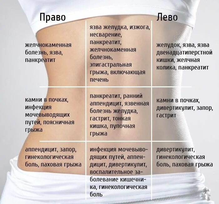 Резкая боль в левом боку. Боли в животе. Живот Бонни. Болит слева внизу живота. Карта боли в животе.