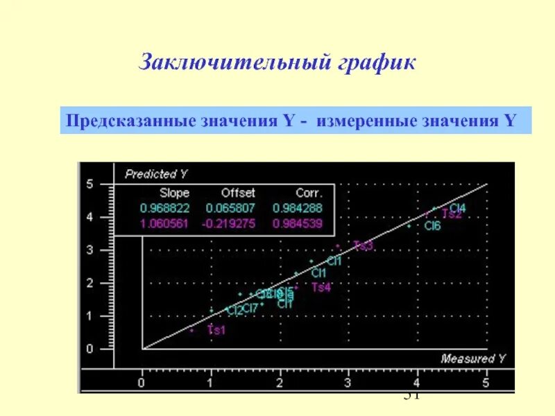 Линейная регрессия график. Построение регрессионной модели. График предсказанных значений. Прогнозирование по регрессионной модели. График регрессионной модели.