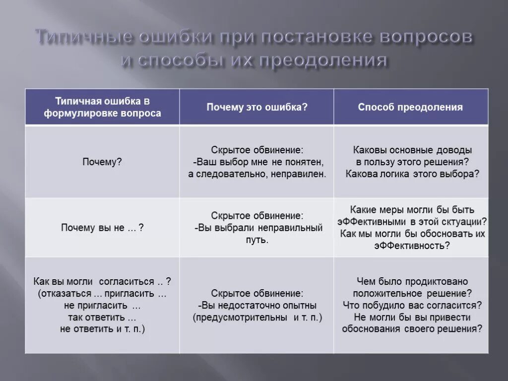 Типичный вопрос и типичный ответ. Типичные ошибки при формулировании вопросов. Ошибки при постановке вопросов. Типичные ошибки в постановке вопросов. Способы формулирования вопросов.