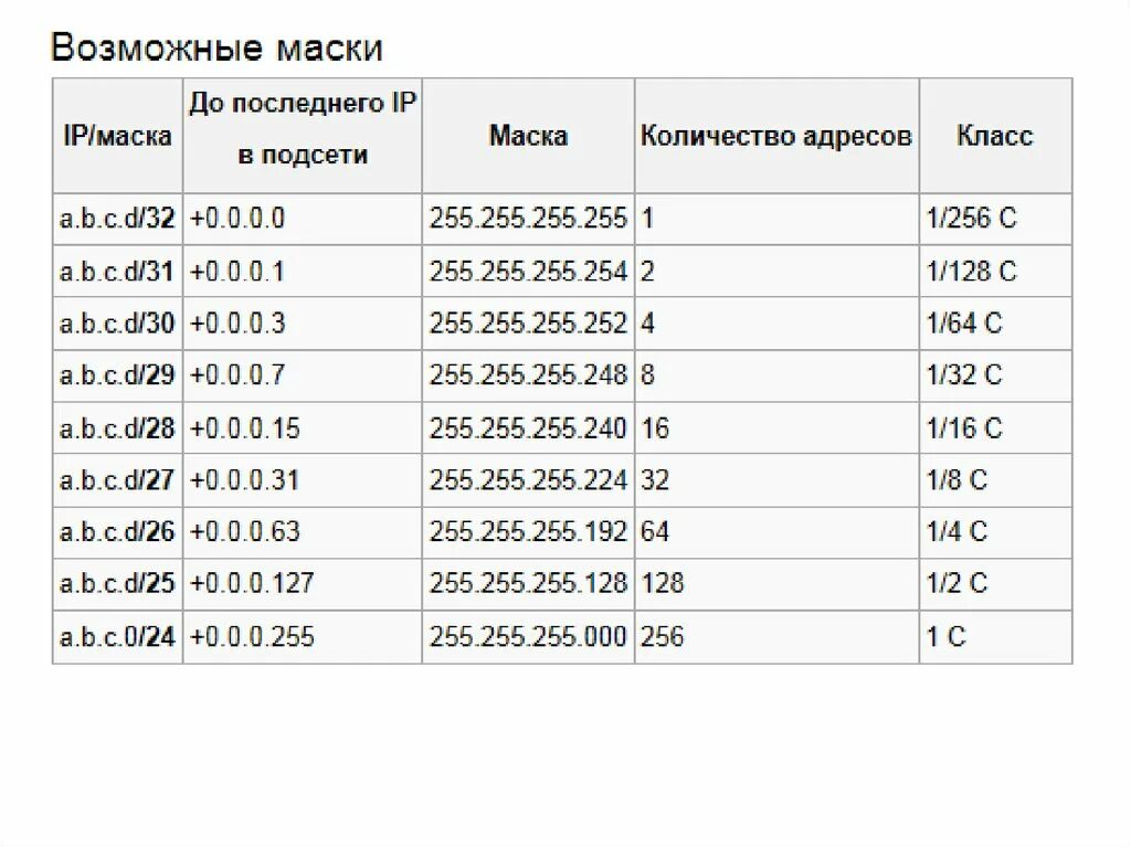 Подсеть /29 сколько адресов. Маска и количество адресов. 24 Маска сколько адресов. Маска 255.255.254.0.