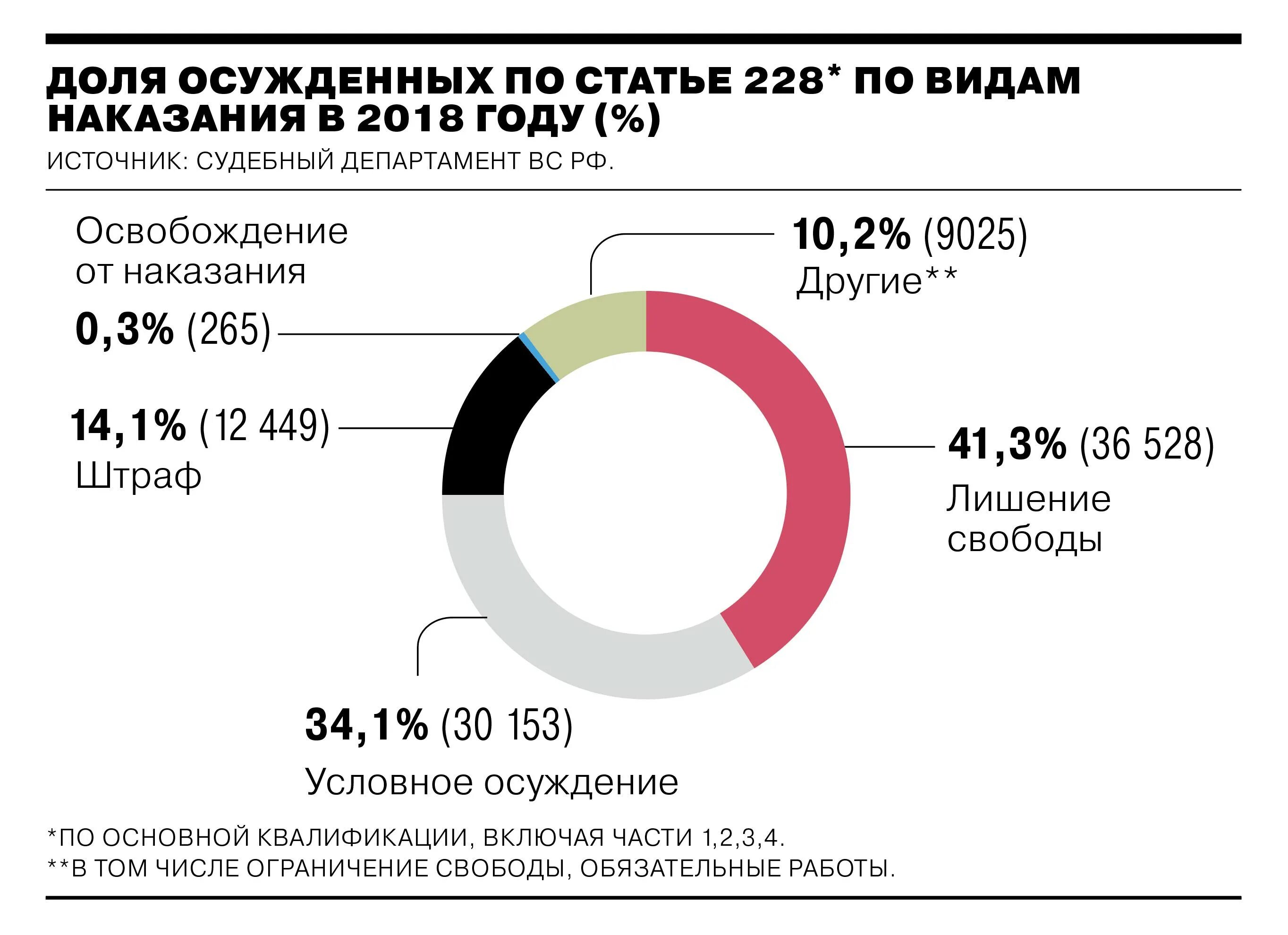 Условное наказание статья. Статистика осужденных по 228 статье. Статистика заключённых по статье 228. Количество заключенных по 228 статье. Статистика осужденных по статье 228 УК.