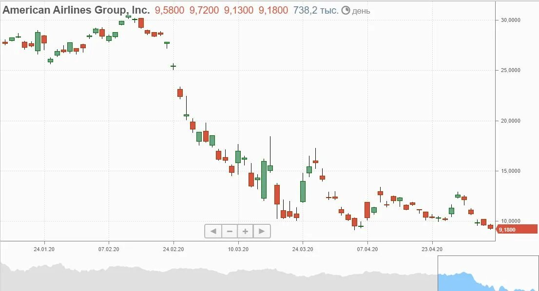 Акции американ аэрлайн. Американ эйрлайнс акции. Акции американ эйрлайнс. Стоимость акций американ эйрлайнс. Акции американ эйрлайнс.