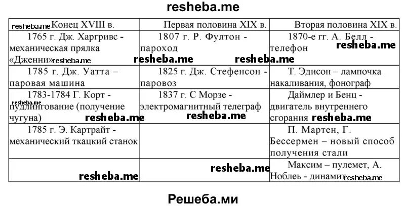Картинки ЗАПОЛНИТЕ ТАБЛИЦУ ТЕХНИЧЕСКИЕ ИЗОБРЕТЕНИЯ