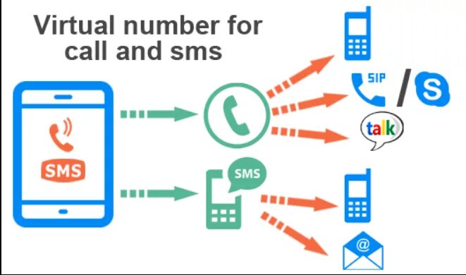 Virtual number for sms. Виртуальный номер. virtual phone number. virtual nomer. виртуальный номер телефона.