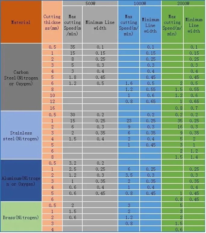 Максимальная толщина стали. Мощность лазера для резки нержавейки 2 мм. Таблица реза плазменной резки. Толщина реза металла лазером 50 Вт. Таблица скоростей реза лазерной резки 12 КВТ.