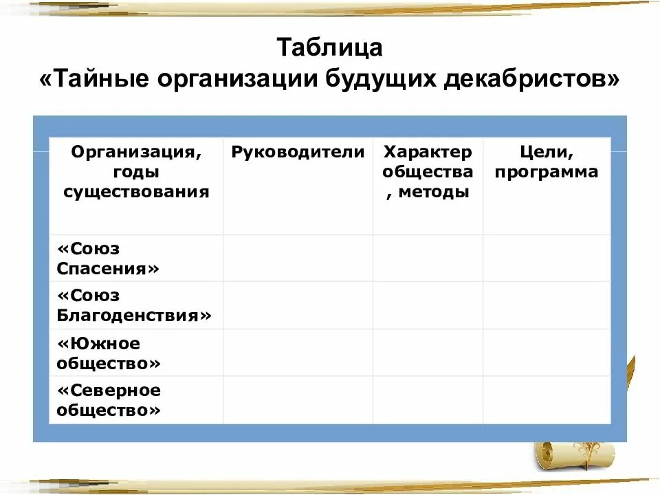 Названия тайных организаций. Тайные общества и движения Декабристов таблица. Тайные организации Декабристов таблица. Движение Декабристов тайные общества. Таблица тайные организации будущих Декабристов таблица.