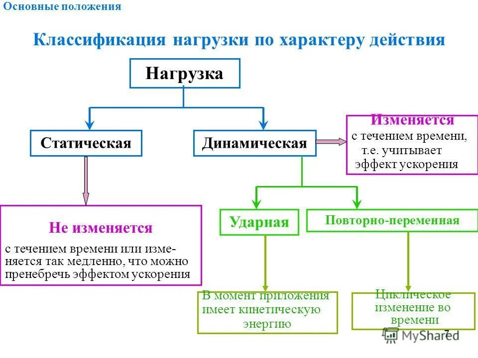 Действие нагрузки