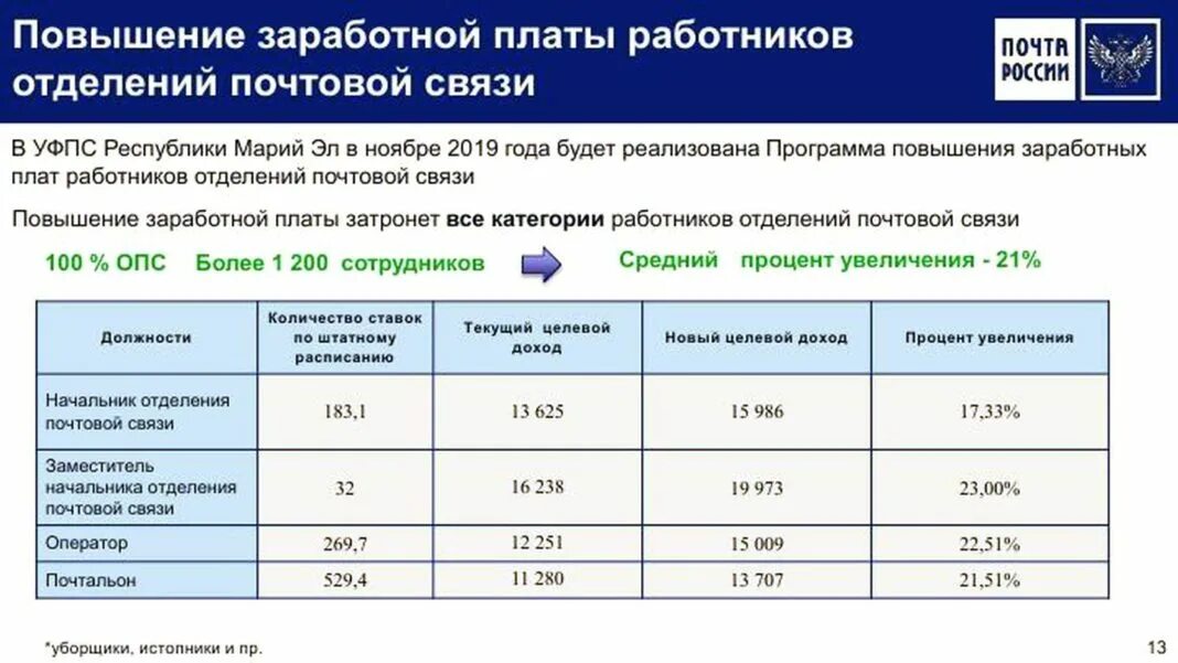 Повышение зарплаты на почте в 2025